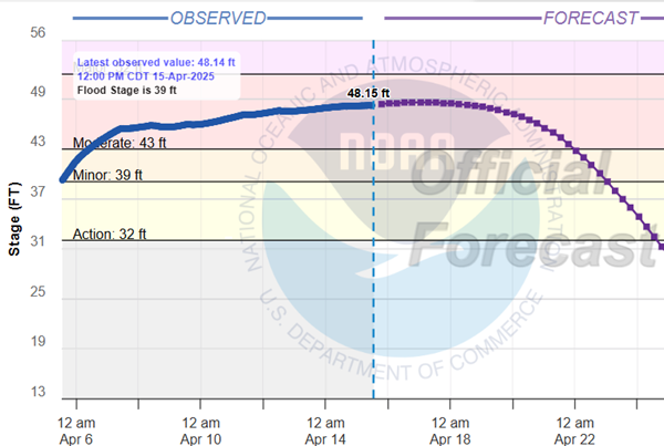 Ohio River to crest at Paducah on Wednesday
