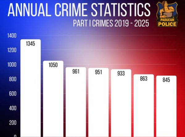 Paducah Police report crime numbers down again in 2025