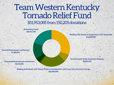 Where KY tornado recovery programs are, seven months after storms