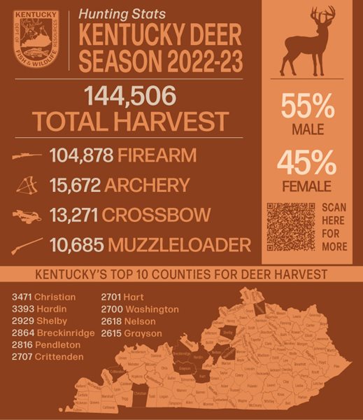 Kentucky deer harvest among highest in recent years