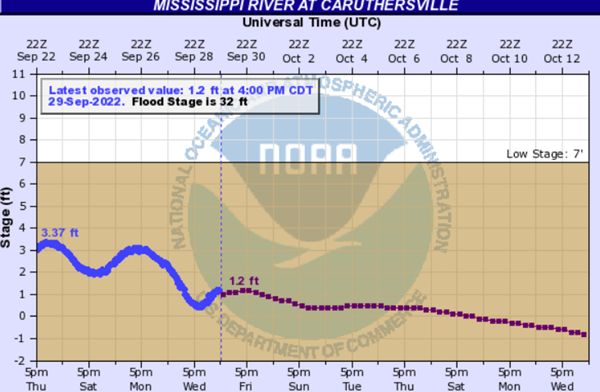 Low water on Mississippi River impacting barge traffic