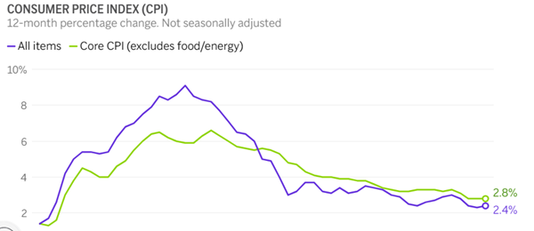 May inflation of 2.4% still hovers near 4-year lows